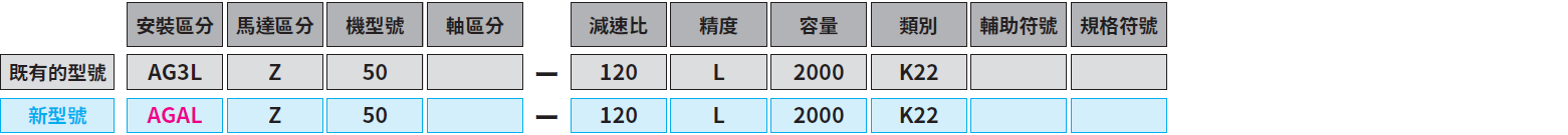 型號和類型符號