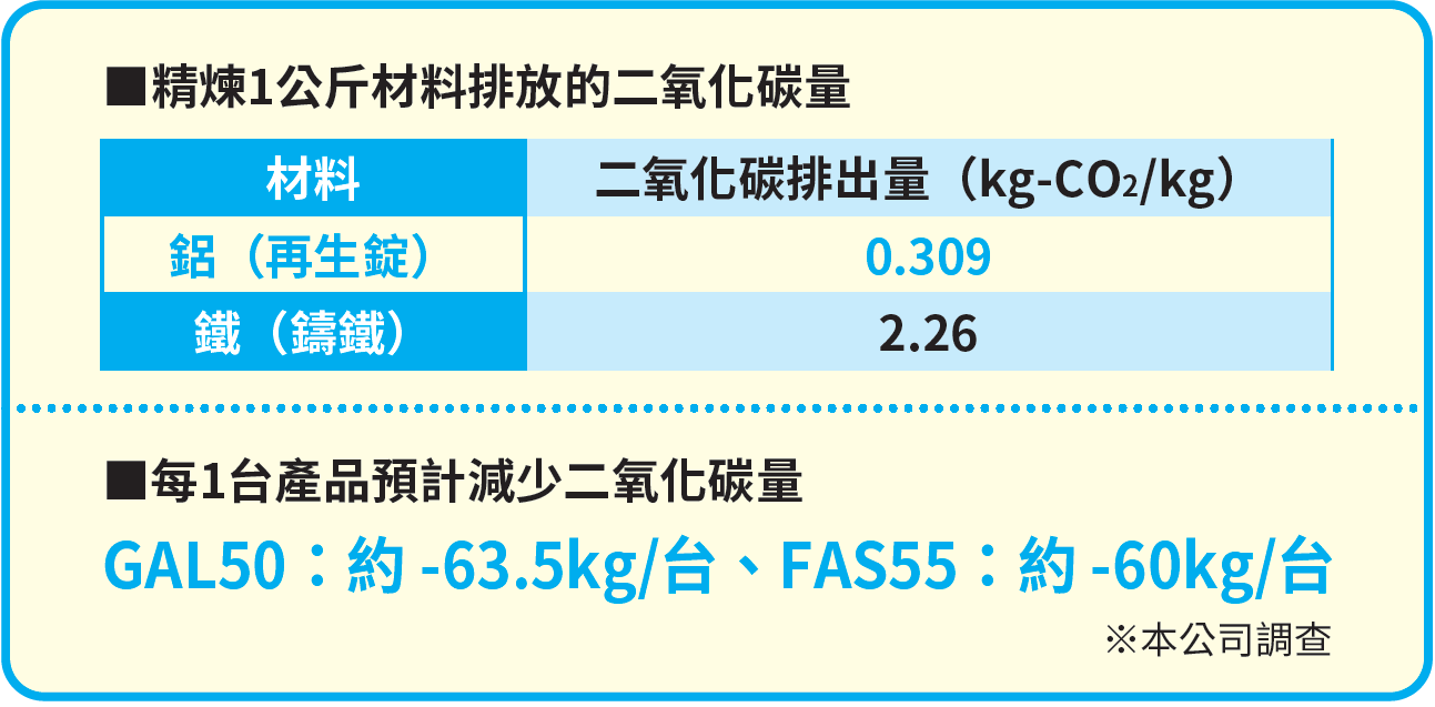 零件製造過程中的二氧化碳減排