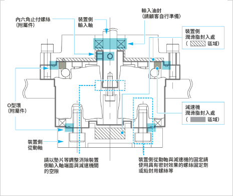 潤滑脂密封空間示例