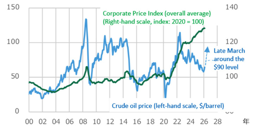 Fig. 4: Trends in crude oil prices and the Corporate Goods