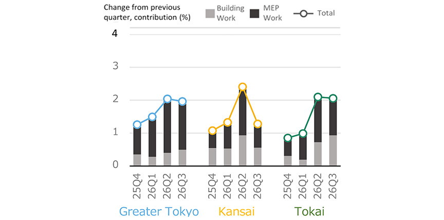 Fig. 6: Percent Change in NSBPI & Building Work, MEP Work Contributions