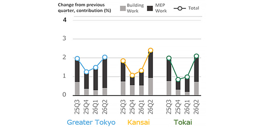Fig. 7: Percent Change in NSBPI & Building Work, MEP Work Contributions