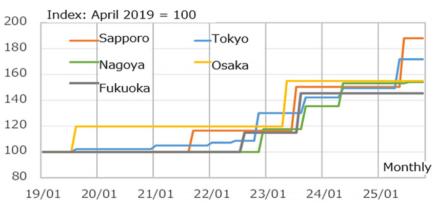 Fig. 7: Shift in Ready-mixed Concrete Prices