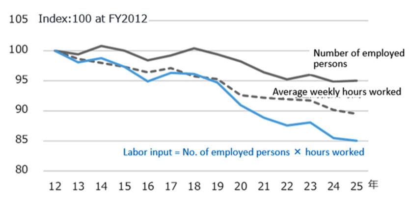 Fig. 2: Trends in Labor Input (= Number of Workers x Working Hours)