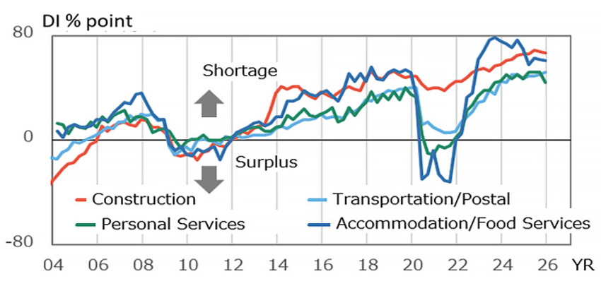 Fig. 8: DI for Employment (Large Companies)
