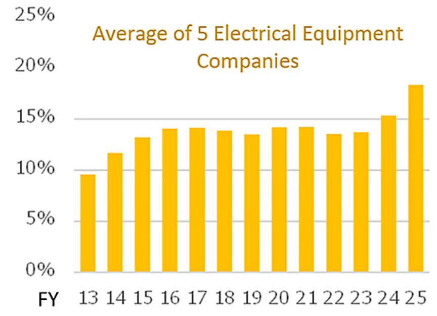 Fig. 2: Avg. of 5 Major Electrical Subcontractors