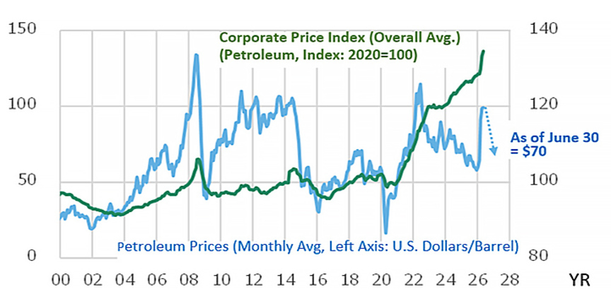 Fig. 4: Trends in Crude Oil Prices and the Corporate Price Index