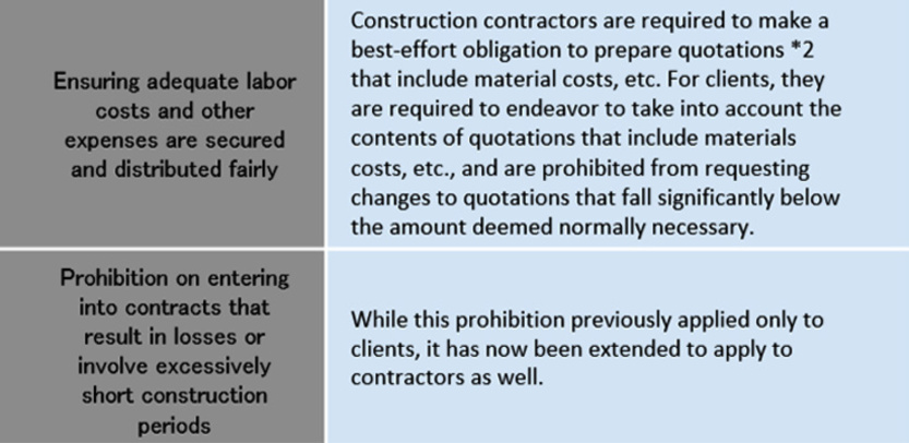 Fig. 7: Main impacts on private-sector clients under Con-struction Industry Act amendments enforced in Dec. 2025