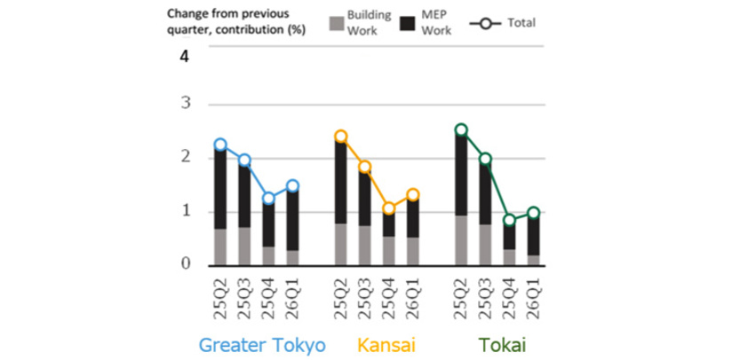 Fig. 6: Percent Change in NSBPI & Building Work, MEP Work Contributions