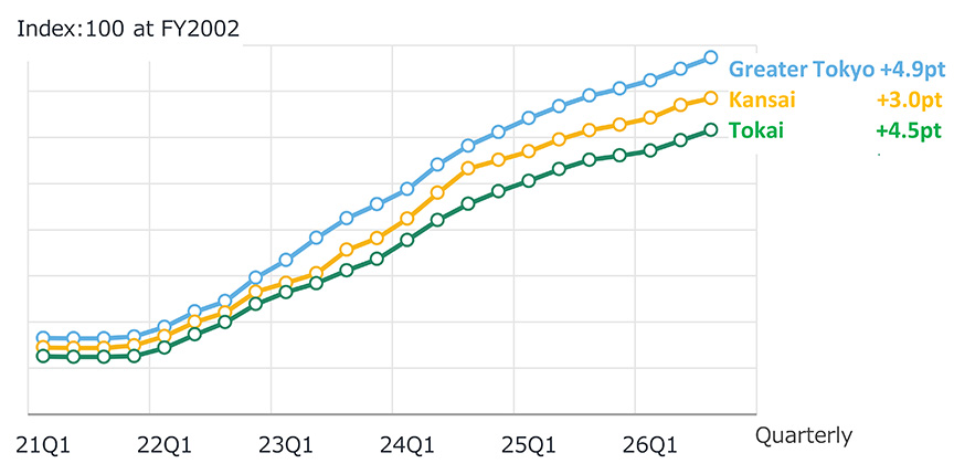 Fig. 5: Change in NSBPI