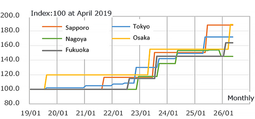 Fig. 8: Trends in Ready-Mix Concrete Prices