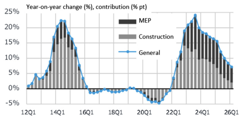 Fig. 1: Annual increase in NSBPI*1