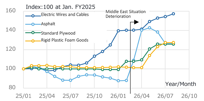 Fig. 2:&nbsp;Trends in Major Construction Materials Price Indices&nbsp;Affected by the Middle East Situation