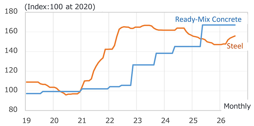 Fig. 7: Trends in Steel and Ready-Mix Concrete Prices