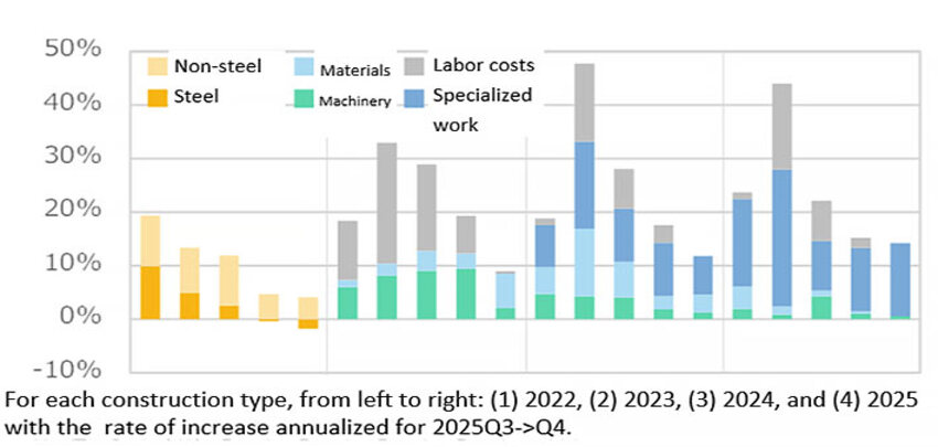 Fig. 2: Trends in annual rates of increase and contribution to NSBPI by construction work type