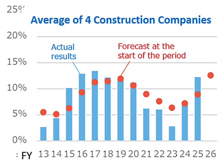 Fig. 1: Avg. of 4 Major General Contractors