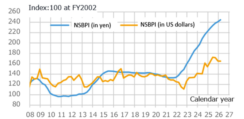 图8 NSBPI (以美元计价) 的转变