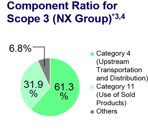 Scope3構成比