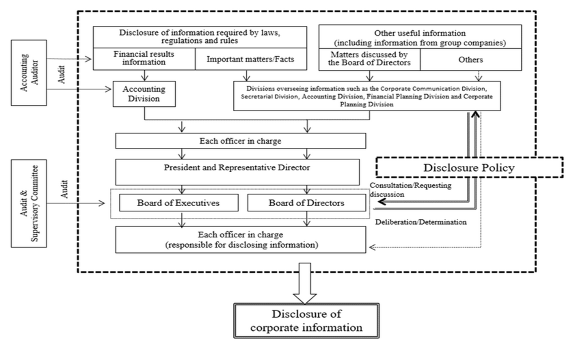 Disclosure Structure