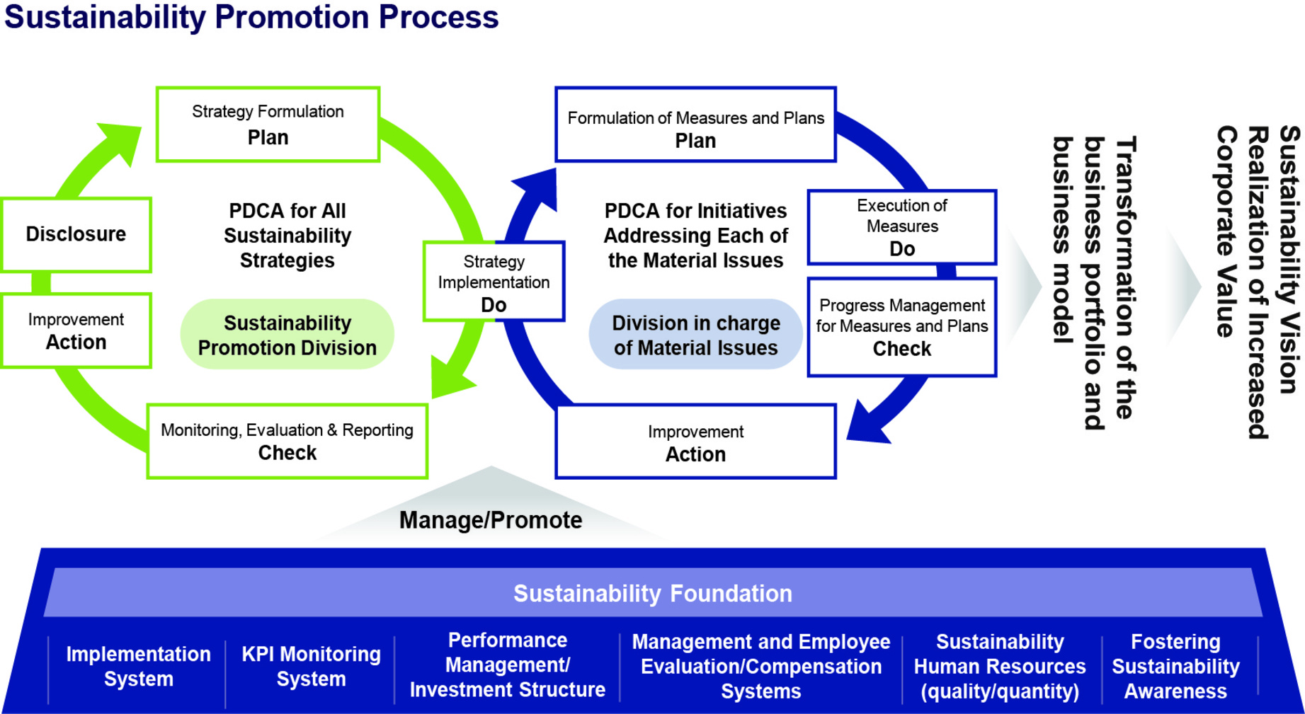 Sustainability Promotion Process