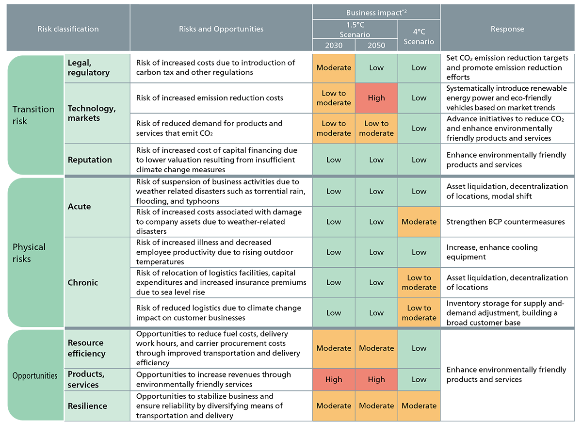 &nbsp;Identification of Risks and Opportunities posed by Climate Change
