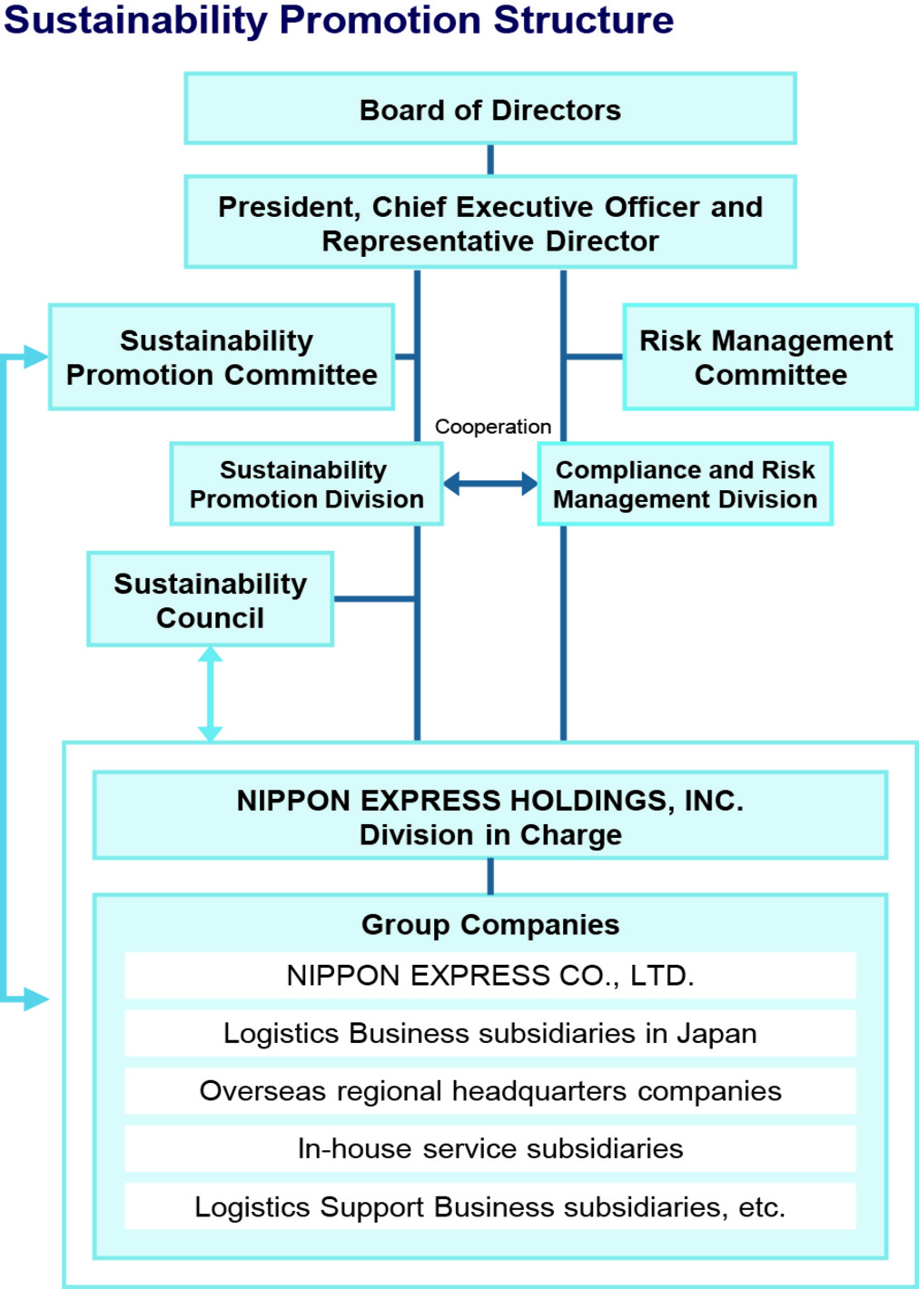 Sustainability Promotion Structure

