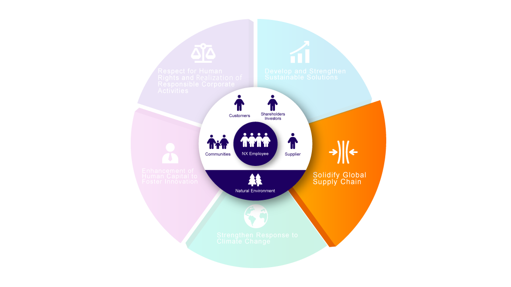 Solidify Global Supply Chain