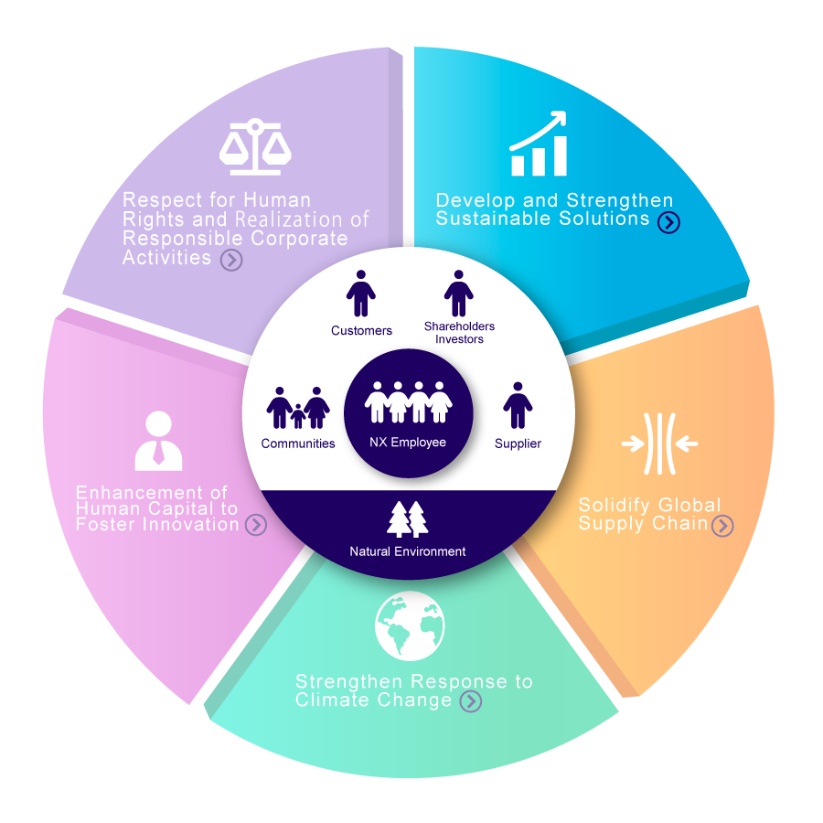 Develop and Strengthen Sustainable Solutions
