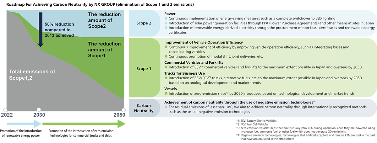 Transition Plan to Achieve 1.5°C Target