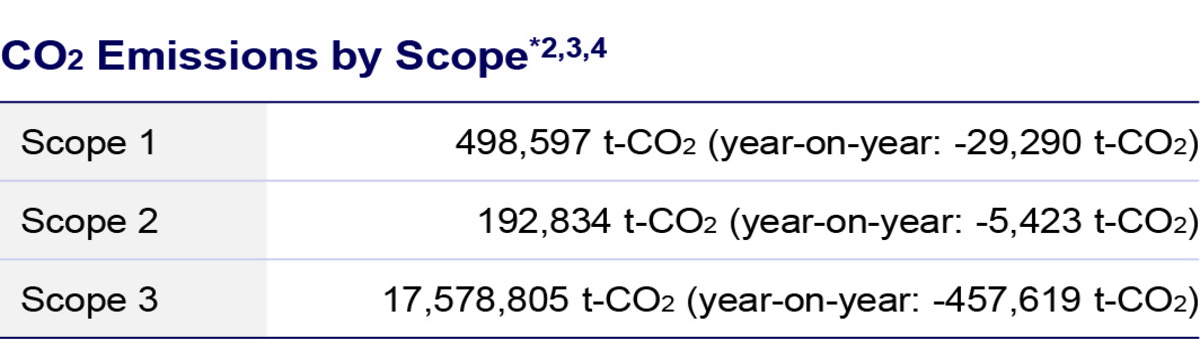 Scope別CO2排出量