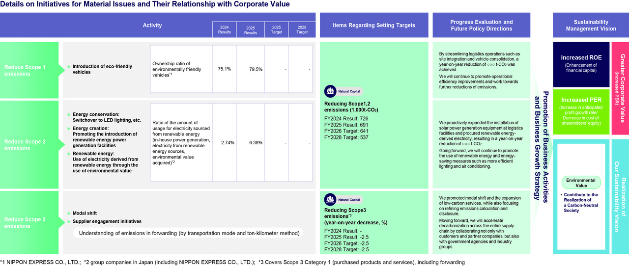 Details on Initiatives for Material Issues and Their Relationship with Corporate Value

