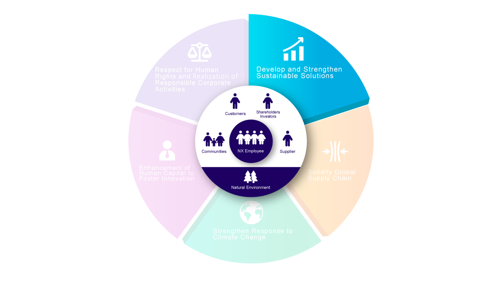 Develop and Strengthen Sustainable Solutions