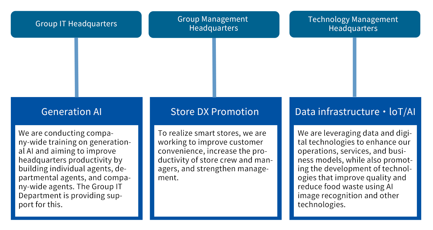 DX promotion system
