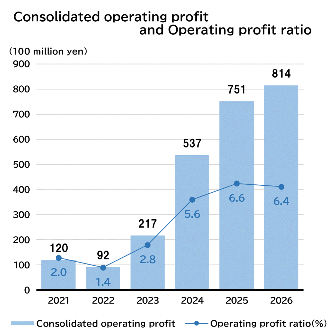 Financial Highlights Diagram 2