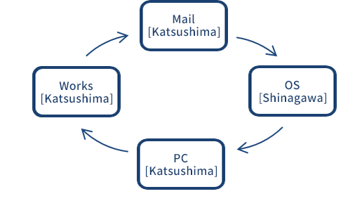 Job rotation