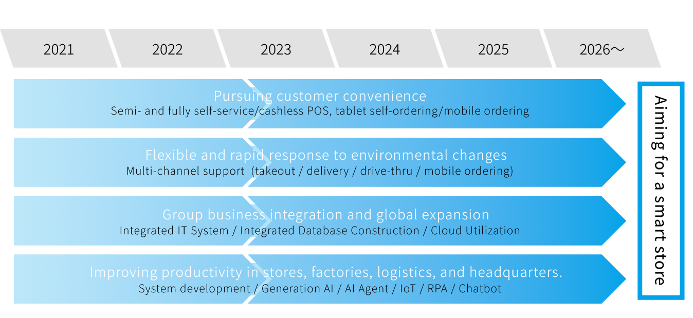 Developments toward DX